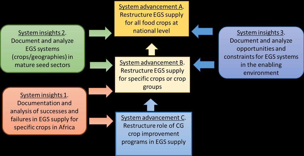 Figure 2: Proposed EGS system advancements, studies providing EGS system insights, and their relationship contributing to the restructuring EGS supply 16.