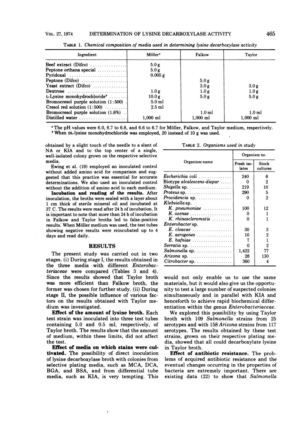 VOL. 27, 1974 DETERMINATION OF LYSINE DECARBOXYLASE ACTIVITY 465 TABLE 1.