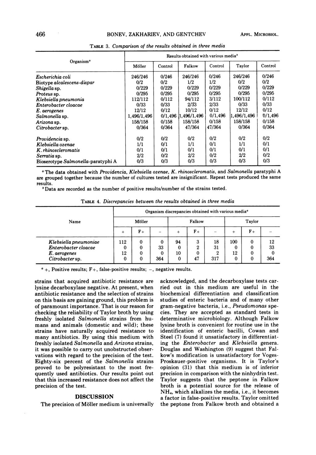 466 Organisma TABLE 3. BONEV, ZAKHARIEV, AND GENTCHEV Comparison of the results obtained in three media Results obtained with various media' APPL. MICROBIOL.