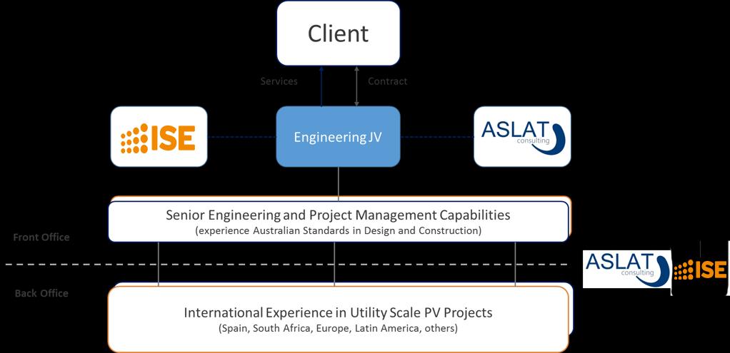 1. ISE-ASLAT Joint Venture Our Partnership: Structure