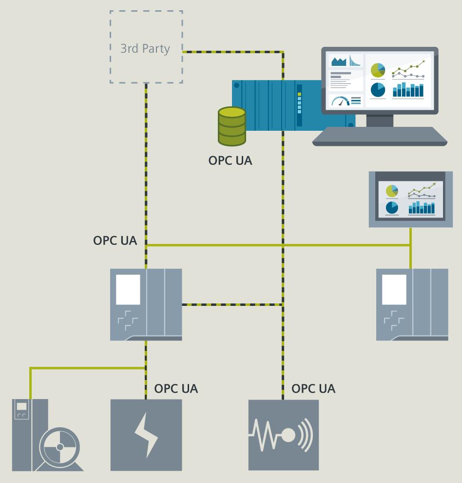 OPC Unified Architecture (UA) further use of all relevant production data Easy integration and expansion with OPC UA with the PROFINET- Local Area Network (LAN)