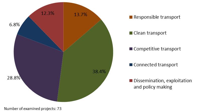 Figure 3. Distribution of projects by main policy goal Figure 4 presents the distribution of the cost of the projects by main policy goal.