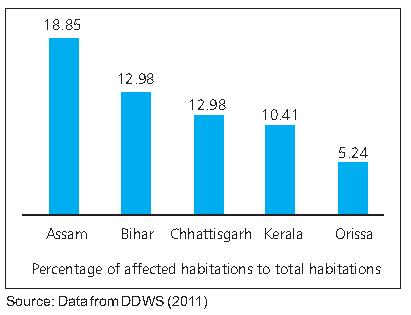 Top Five Iron affected States in India Highest