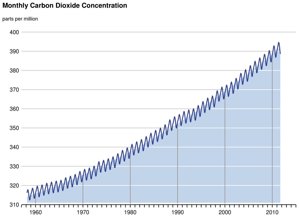 Carbon Dioxide Concentration is Increasing "Keeling Curve" after Scripps Prof.