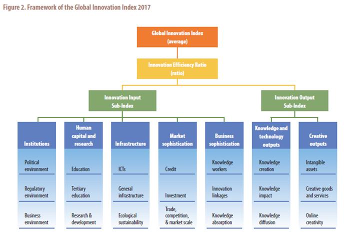 1) GII 2017 THEME AND ITS CONCEPTUAL FRAMEWORK GII model The GII consists of a ranking of world economies innovation capabilities and results.