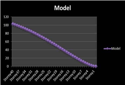 storey levels for the models has been shown here All values are in mm A plot for