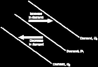 Figure 3.2 Shifting the Demand Curve When consumers increase the quantity of a product they want to buy at a given price, the market demand curve shifts to the right, from D 1 to D 2.