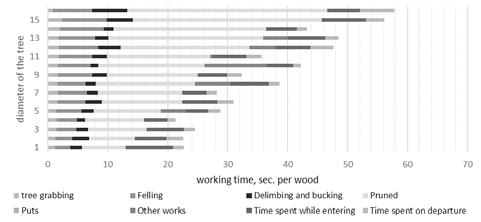 per processing of a single trunk) in different diameter classes in birch plantations.