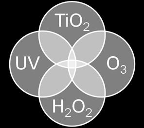 2 + hv (254 nm) 2 HO Ozone and UV/H 2 O 2 have been widely used for