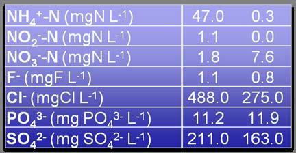 Average physicochemical parameters 4.
