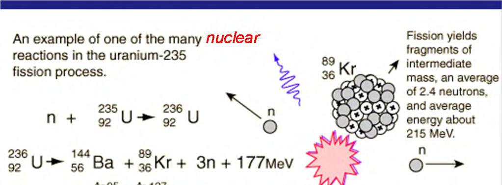 Here s a slide illustrating nuclear fission. Most nuclear reactors work on the fissile or fissionable uranium 235.