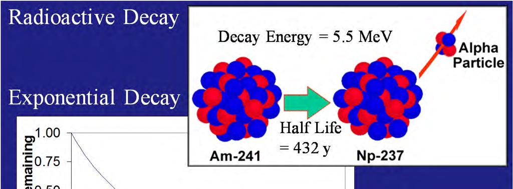 In contrast, radioactive decay is this systematic decay of unstable nucleus, here on the top right, illustrated by americium 241.