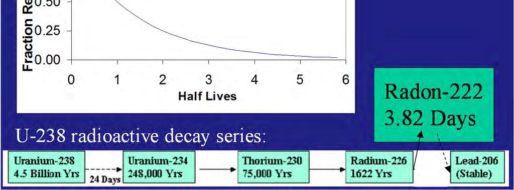 If you have a large enough number, every 432 years half of all the unstable americium 241 decays away.