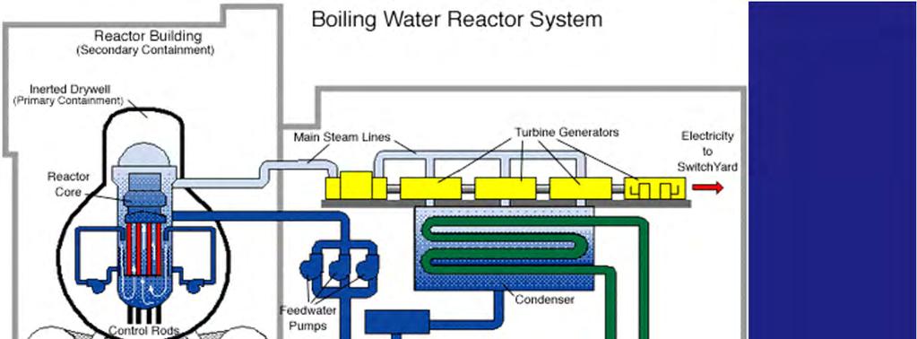 This is a diagram from General Electric of the boiling water reactor that exists at Fukushima, where the accidents that have occurred due to the earthquake and the tsunami.