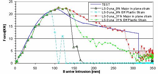5. LS-DYNA Anwenderforum, Ulm 2006 Material II - Metalle Fig 6: True Stress True strain curve of BTR165 The door beams are analysed based upon global strain (9%) and local strain (31%) of BTR165.