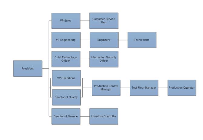 Appendix A Organizational Chart