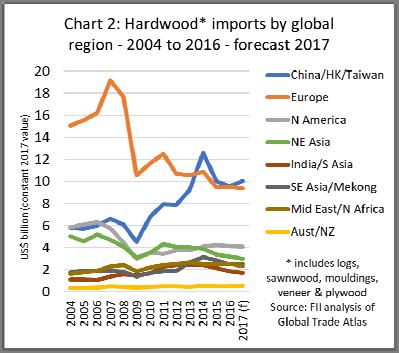 Total hardwood imports by European countries declined from a peak of USUS$19.2 billion in 2007 to a projected level of USUS$9.4 billion this year.