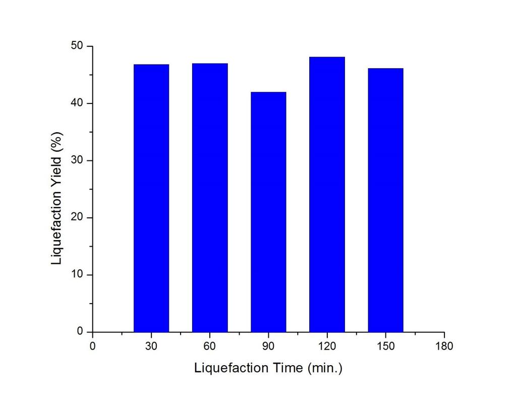 Residue Content (%) Residue Analysis: Liquefaction Yield Minimum residue content was obtained from 90 min. liquefaction. Liquefaction Time (min.