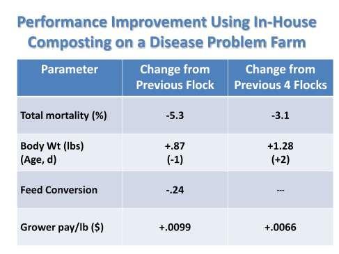 This data reflects one of our first Delmarva poultry farm having a significant disease challenge in which in-house composting was used break the disease cycle.