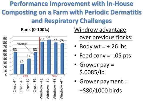 On this 8 house, 150,000 capacity broiler farm growing large birds, there was a history of periodic dermatitis and respiratory challenges.