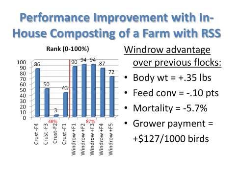 Here is another example of a Delmarva farm that had a different disease, RSS. On this 144,000 capacity farm his performance had dropped below average in the 4 flocks prior to windrowing his litter.