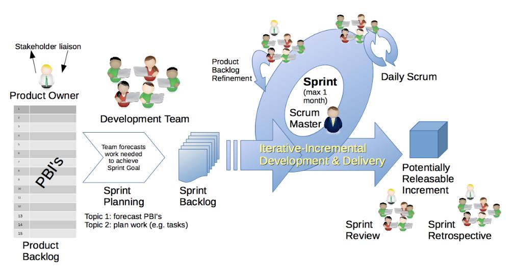 Scrum Process Example Heavy on implicit knowledge Can you find: