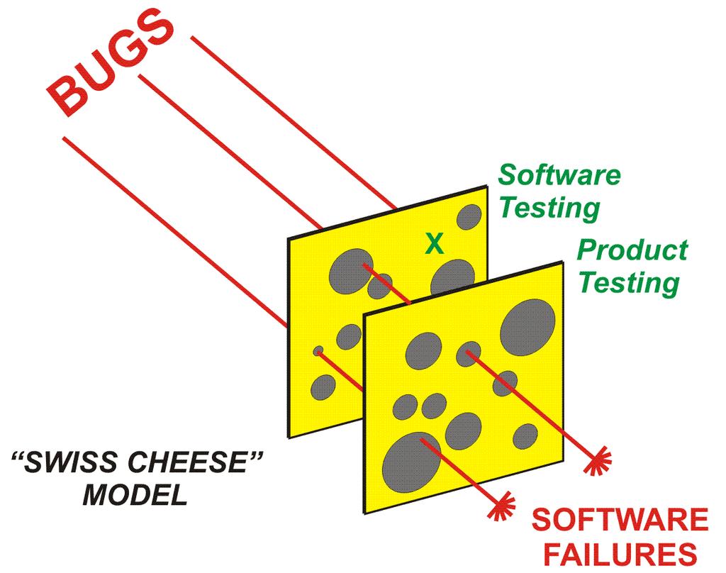 How To Get High Quality Software FIRST 50%-75% BUGS FOUND LAST 5%-10% BUGS FOUND Product Testing Late & Expensive Many