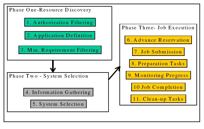 Stages of the Grid Scheduling 1. Resource Discovery 2. System Selection 3.
