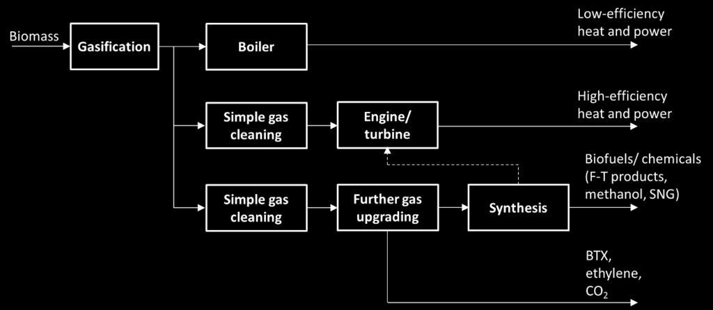 The key feature of the gasification process is that the producer gas keeps 70-80% of the chemical energy initially contained in the initial solid fuel.