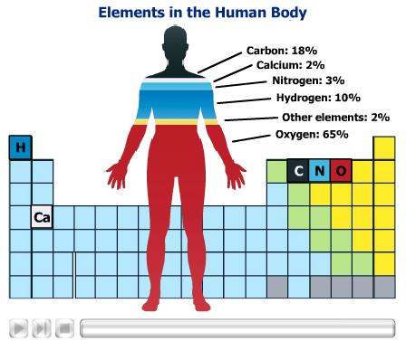 Nonmetals Properties of Nonmetals Most of your body s mass is made of oxygen, carbon, hydrogen, and nitrogen.