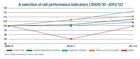 Index Level EVIDENCE BASE: TRANSPORT SECTOR derailments, although again these have decreased significantly over the longer period.