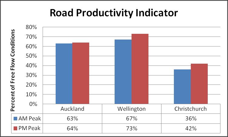 Passenger Boardings (m) EVIDENCE BASE: TRANSPORT SECTOR Road Productivity Source: NZTA Roads in Auckland and Wellington operate more than a third below free flow conditions, and the network in