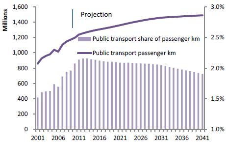 Graphs of selected results are shown below: Growth in travel demand (passenger-kilometres) Growth in public transport demand (passenger-kms) Source: National Long-Term Land Transport Demand Model,