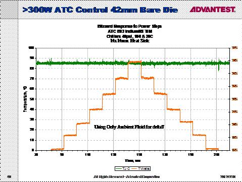 20 Active Thermal in Real Time Excursion of Tjc Stepping the device s power