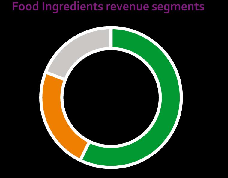 Biobased Food Ingredients division today A leading biobased food ingredients player offering high-value added ingredients to food companies Delivering products to many applications, using