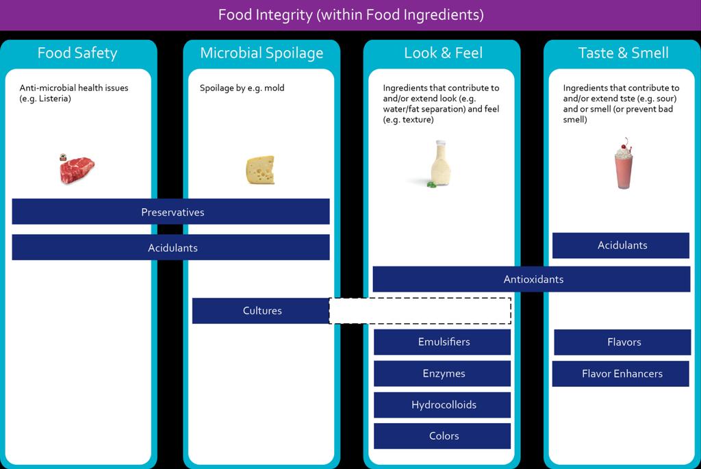 6 Food integrity consists of