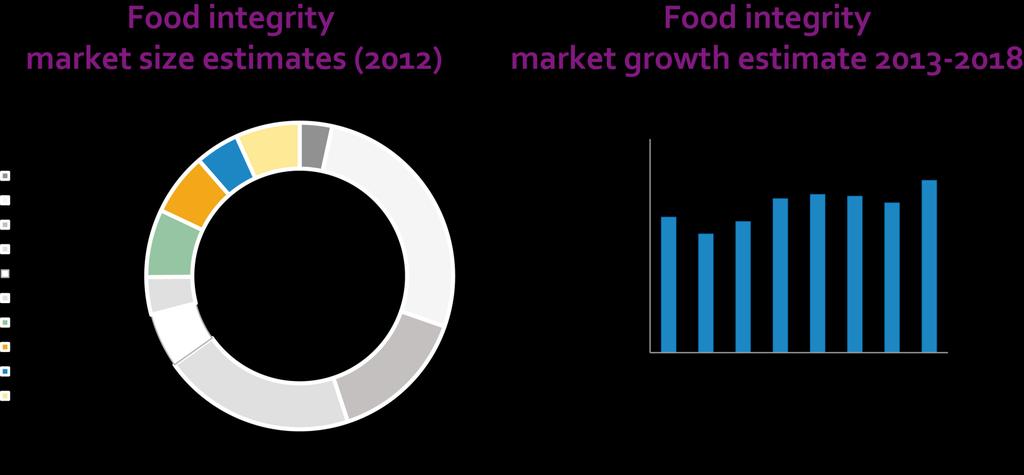Food Integrity market is 22 billion in