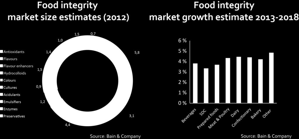 market of 37 billion Addressable Food