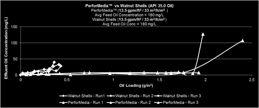 Figure 1: Laboratory testing process flow diagram Results and Discussion Laboratory testing was conducted to compare the oil loading of PerforMedia media to walnut shells, presented in Figure 2.