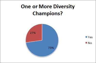 Seventy-three percent of respondent organisations have a diversity and inclusion policy.