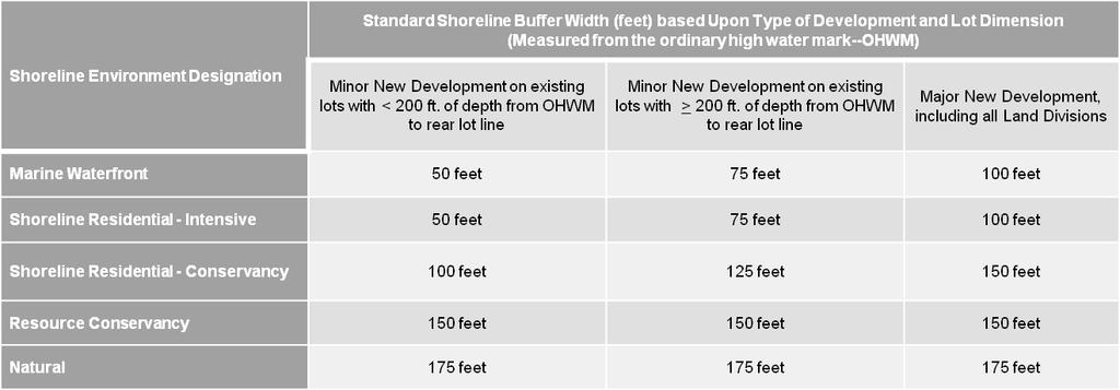 SED Proposed Shoreline Buffer Widths: Minor & Major New Development Overlapping Buffers: In the event that buffers for any shorelines and/or critical areas are contiguous or
