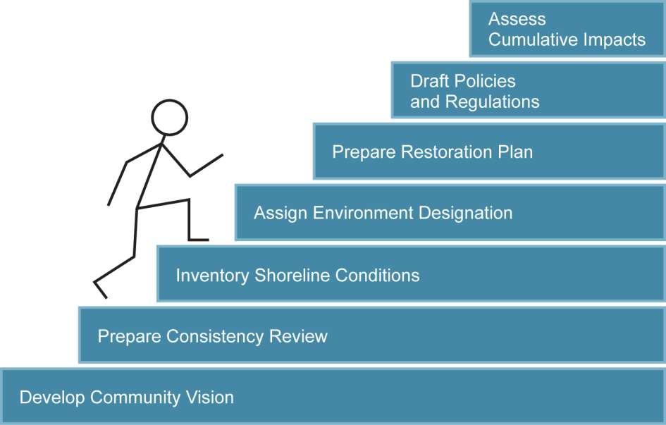 Steps to updating an SMP SEPA Environmental Review (October 2017) June 2017 2012,