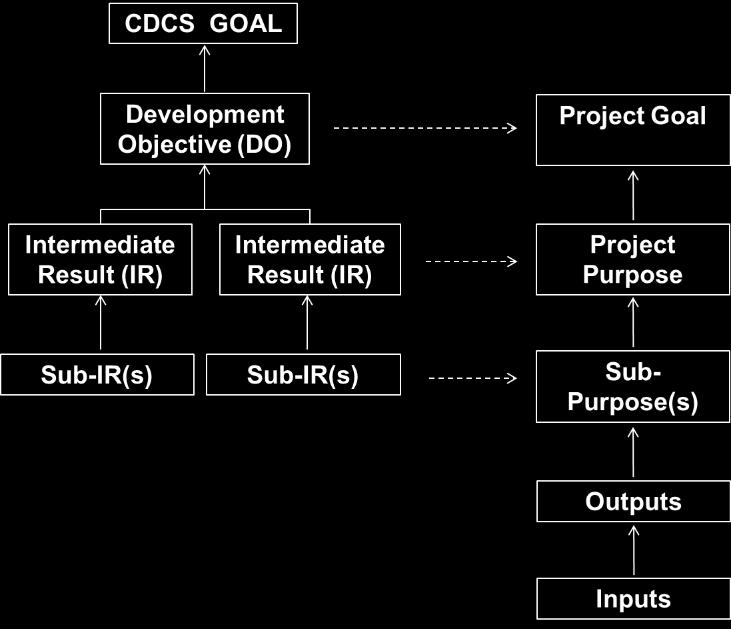 RESULTS ALIGNMENT AT THE CDCS STAGE During CDCS development, the Mission should begin to identify how the results expected to be achieved by its current portfolio of activities will align with the