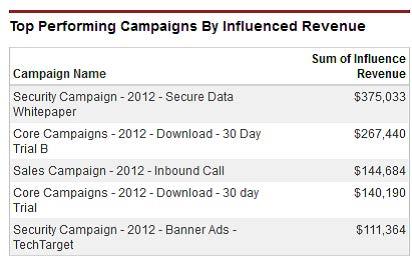 Did my campaign influence revenue? Salesforce comes with an influence model straight out-of-the-box.