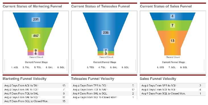 Funnel Metrics Sales and marketing funnels are great tools to help align the two parts of the organization and streamline the entire demand generation lifecycle.
