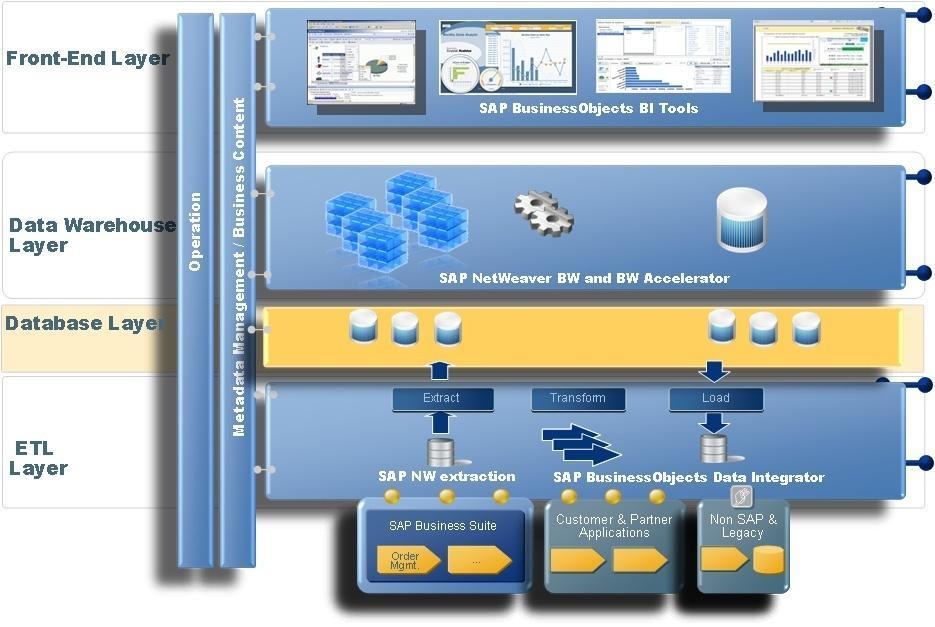 Enterprise Data Warehousing Performance & Scalability Expanding the data warehouse landscape with support for Teradata and HP Neoview SAP NetWeaver BW running on the Teradata and HP Neoview databases
