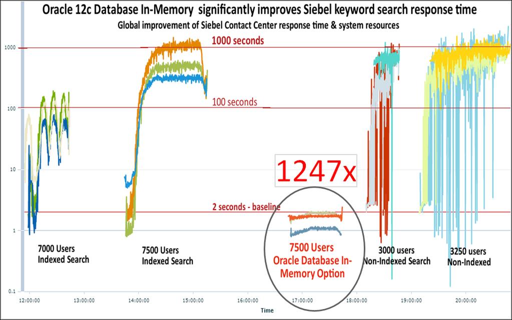 Oracle 12c Database In-Memory The advantages of Oracle 12c Database In-memory with Siebel Improved performance using adhoc queries with Siebel Search High-performance and low usage of database and