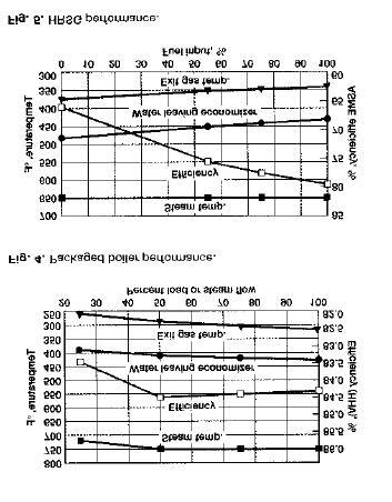 may be required at lower loads for proper combustion, thus decreasing efficiency. At a load between 25% and 100%, efficiency peaks (Fig. 4) due to exit gas loss and radiation loss.