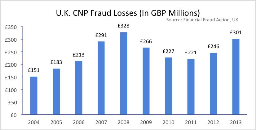 Impact on Global Fraud Trends In addition to the rise of CNP fraud, EMV adoption also led to a dramatic rise in fraudulent new accounts and account takeovers in the U.K.
