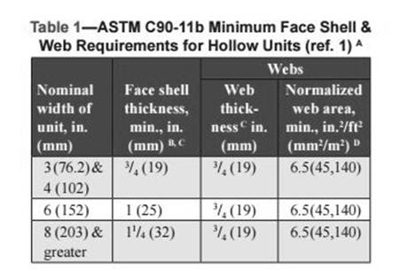 ASTM C90-11 changes ASTM C90-11 ASTM C90-11 TYPICAL CONCRETE MASONRY UNITS Precision Units - customary Figures 13.1 through 13.